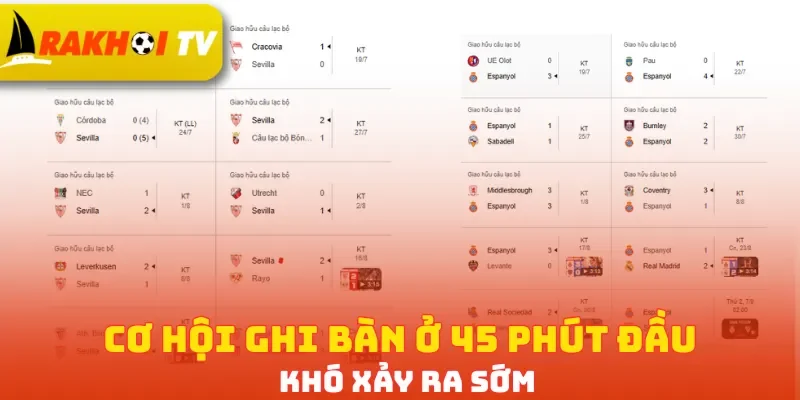 Cơ hội ghi bàn ở 45 phút đầu khó xảy ra sớm