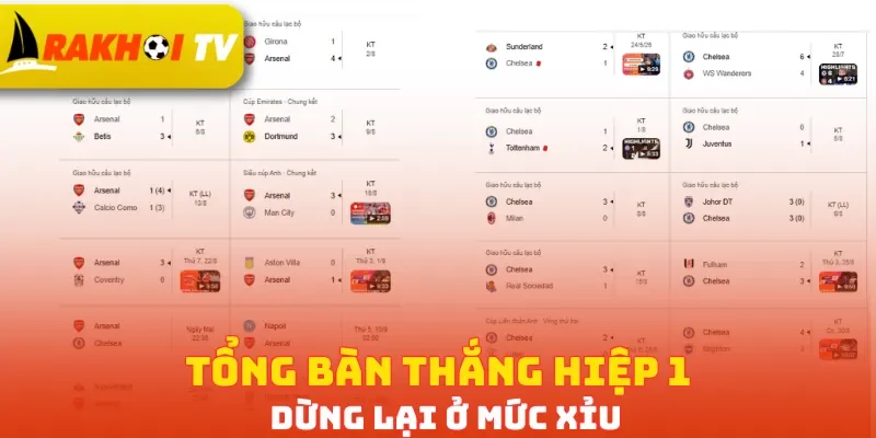 Tổng bàn thắng hiệp 1 dừng lại ở mức Xỉu