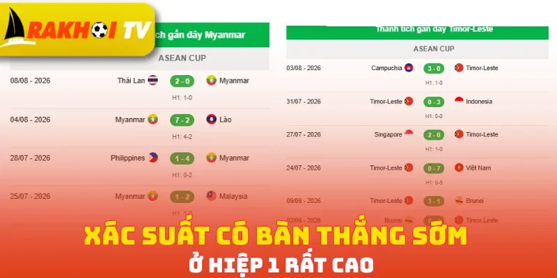 Xác suất có bàn thắng sớm ở hiệp 1 rất cao